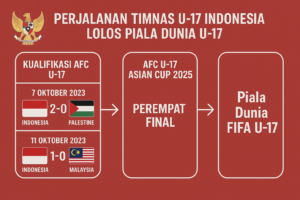 Infografis Timnas U-17 ke piala dunia