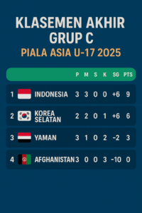 Klasmen akhir AFC Asia U17 Indonesia