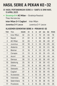 Hasil Serie A Pekan Ke-32: Milan Menggila, Inter Kokoh di Puncak, Venezia Akhiri Puasa Kemenangan